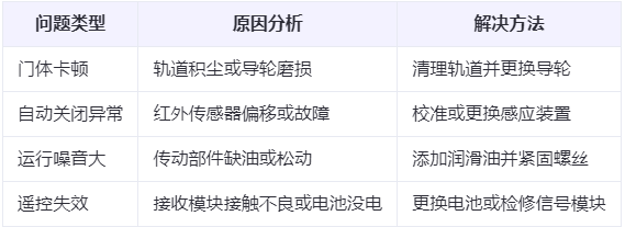 治多兰州厂房治多工业门常见问题与应对方案表