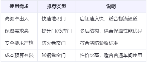 治多兰州厂房治多工业门选购建议