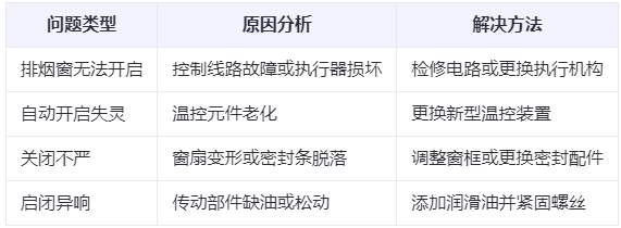 治多兰州治多排烟窗常见问题与应对措施分析表